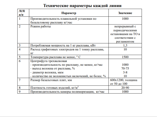 Производство базальтовой ваты и изделий из нее  3