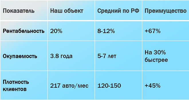 Автосервисы с доходностью 87 млн