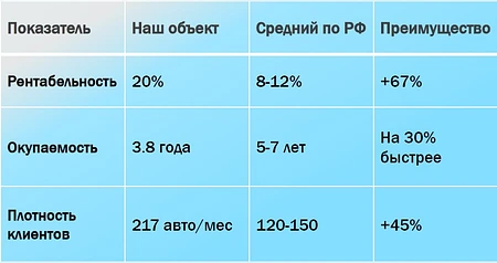 Автосервисы с доходностью 87 млн 1