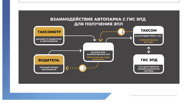 Сервис по управлению таксопарками 1300000приб